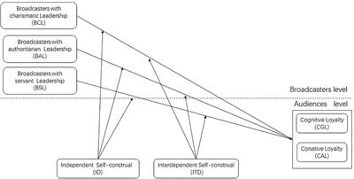 Frontiers | Broadcasters’ Leadership Traits and Audiences’ Loyalty With